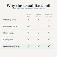 Load image into Gallery viewer, Comparison: rolled towel, spare pillow, foam wedge and nothing versus the Lumbar Sleep Pillow