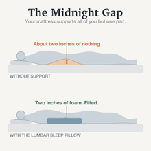 Load image into Gallery viewer, Diagram: the two-inch gap your mattress leaves under your lower back, and the Lumbar Sleep Pillow filling it
